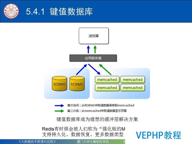 科普｜大数据技术原理与应用(第五章 NoSQL数据库)