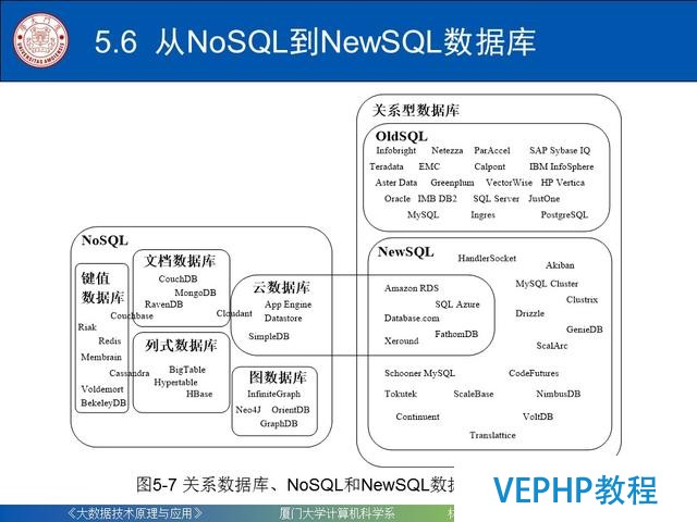 科普｜大数据技术原理与应用(第五章 NoSQL数据库)