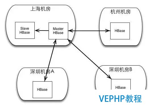 海量吞吐的实时NoSQL：HBase的七剑和双11圣战(数据脱敏版)