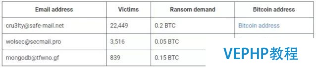 MongoDB数据库再遭勒索攻击,26000余服务器被劫持