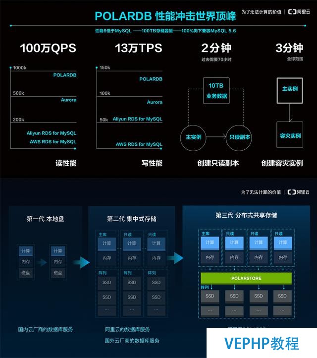 阿里云发布新一代数据库产品POLARDB,跑分超越AWS Aurora