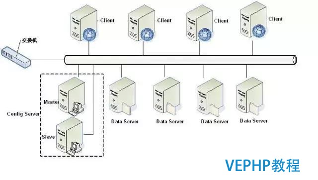 No-SQL数据库为什么能适应分布式数据存储?