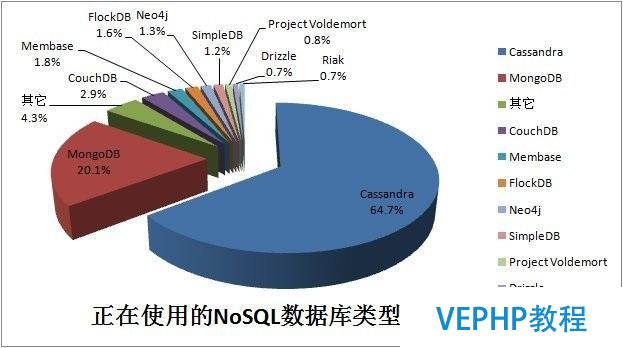 如何学习及选择大数据非关系型数据库NoSQL