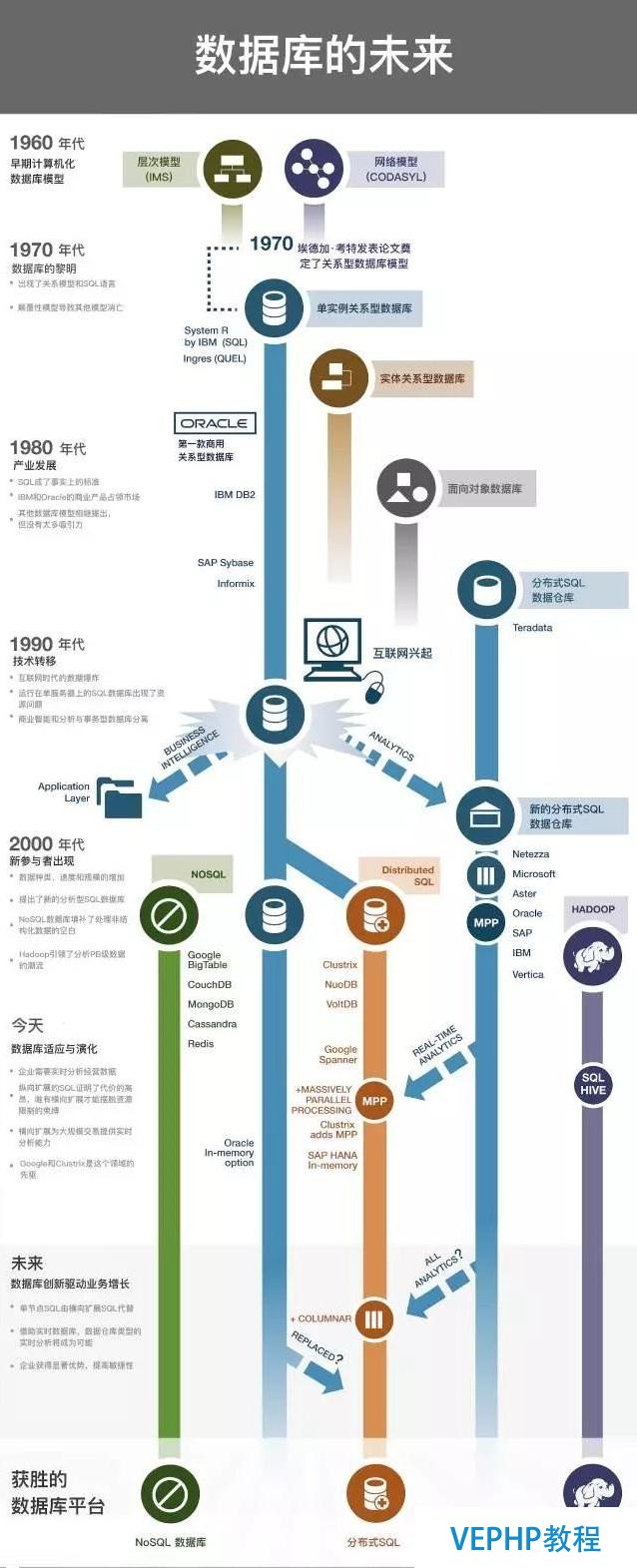 一张图理清NoSQL、MPP和Hadoop