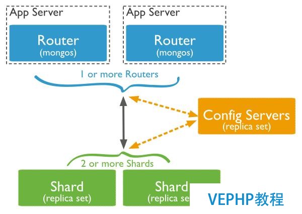 MongoDB 分片管理