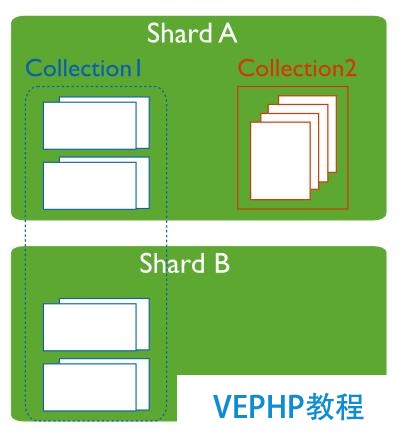 MongoDB 分片管理