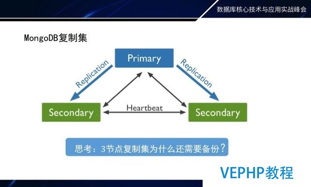 如何做MongoDB秒级备份恢复