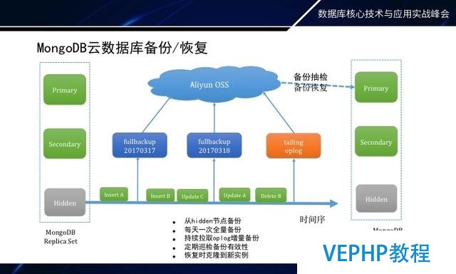 如何做MongoDB秒级备份恢复