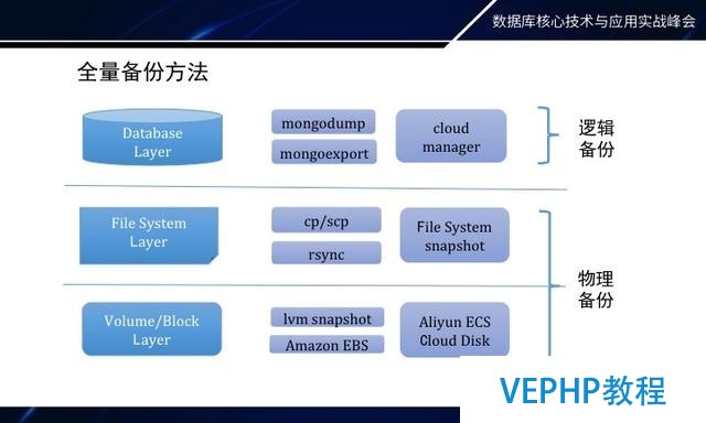 如何做MongoDB秒级备份恢复