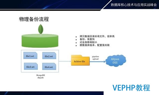 如何做MongoDB秒级备份恢复