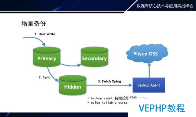 如何做MongoDB秒级备份恢复