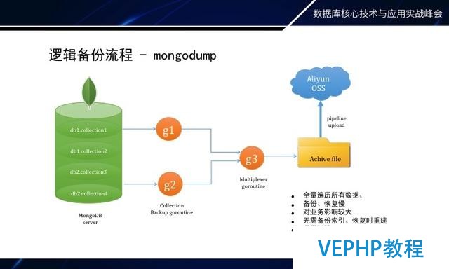 如何做MongoDB秒级备份恢复