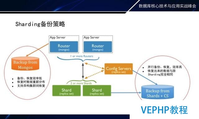 如何做MongoDB秒级备份恢复