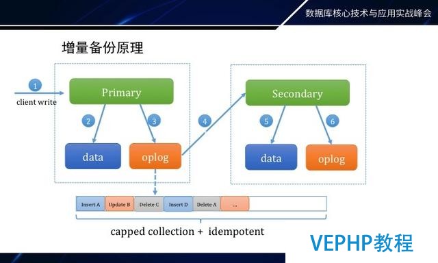 如何做MongoDB秒级备份恢复