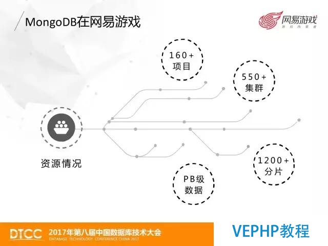 网易游戏MongoDB数据备份与恢复实践