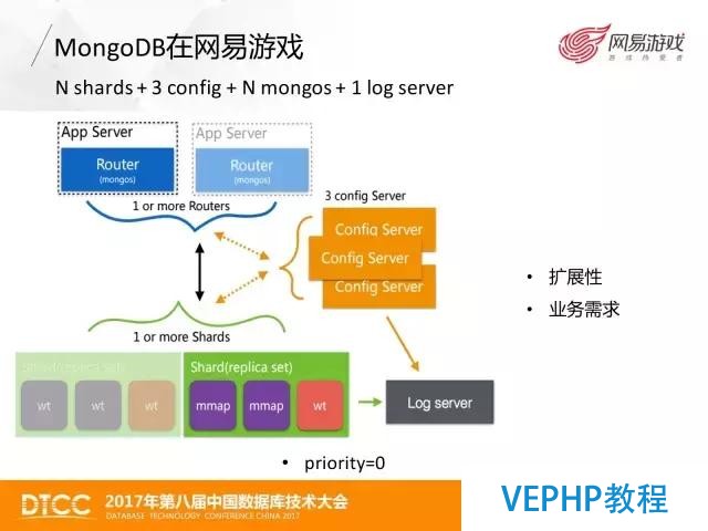 网易游戏MongoDB数据备份与恢复实践