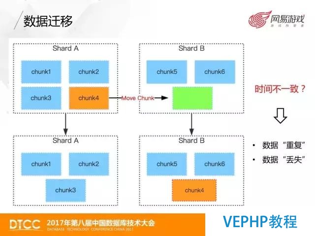 网易游戏MongoDB数据备份与恢复实践