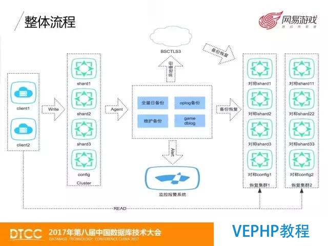 网易游戏MongoDB数据备份与恢复实践