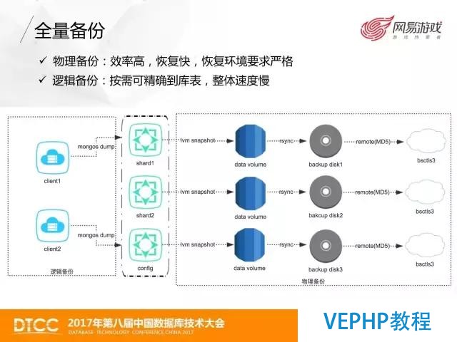 网易游戏MongoDB数据备份与恢复实践