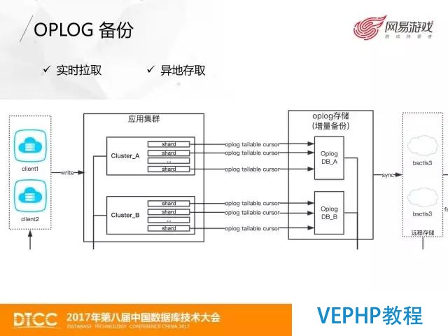 网易游戏MongoDB数据备份与恢复实践