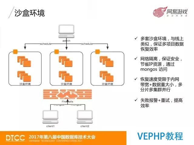 网易游戏MongoDB数据备份与恢复实践