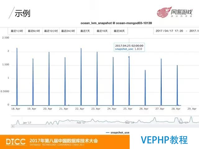 网易游戏MongoDB数据备份与恢复实践