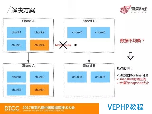 网易游戏MongoDB数据备份与恢复实践