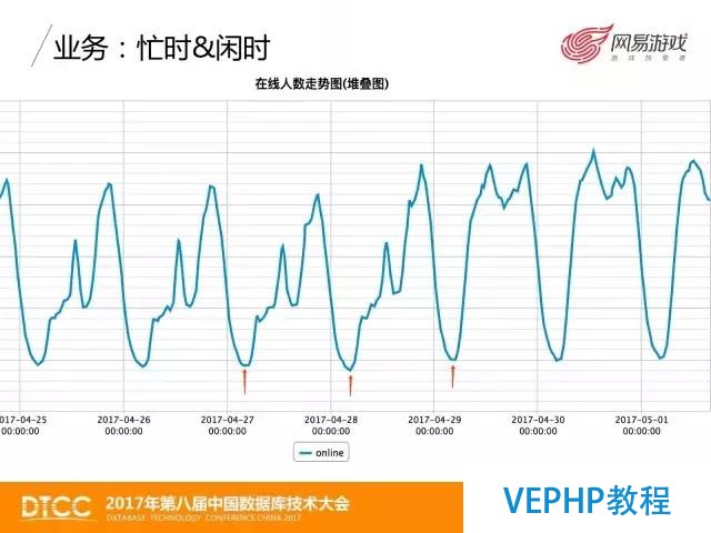 网易游戏MongoDB数据备份与恢复实践