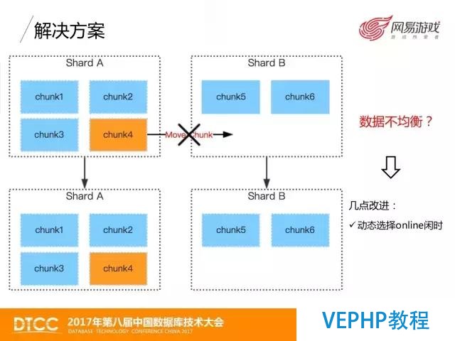 网易游戏MongoDB数据备份与恢复实践