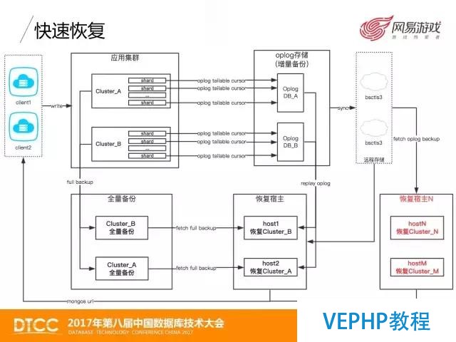 网易游戏MongoDB数据备份与恢复实践