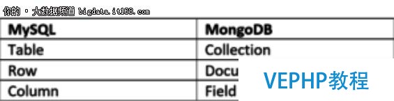 非替代品,MongoDB与MySQL对比分析