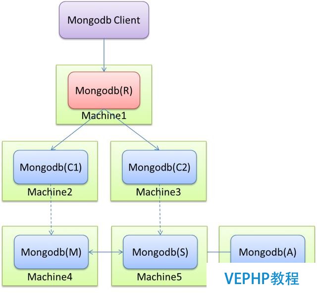 Mongodb集群搭建