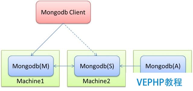 Mongodb集群搭建