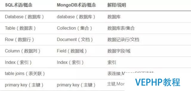 技术贴—Mongodb解析