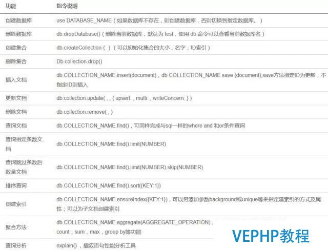 技术贴—Mongodb解析