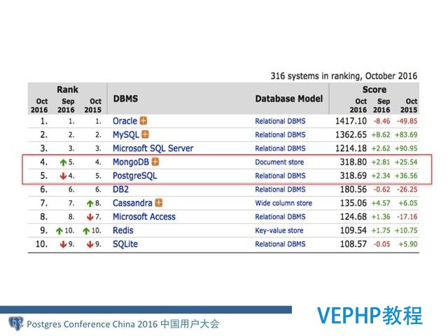 MongoDB分布式架构演进