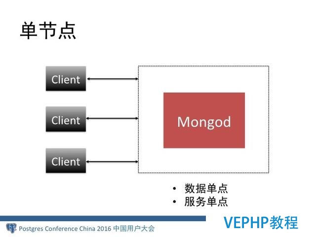 MongoDB分布式架构演进