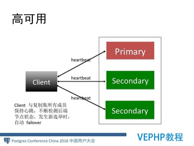 MongoDB分布式架构演进