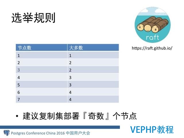 MongoDB分布式架构演进