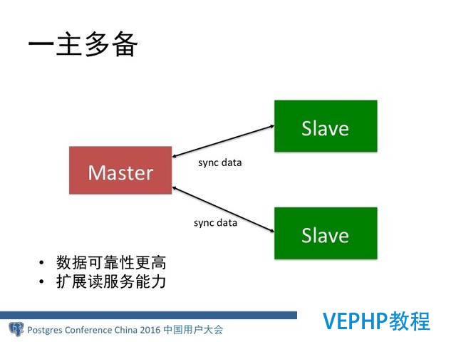 MongoDB分布式架构演进