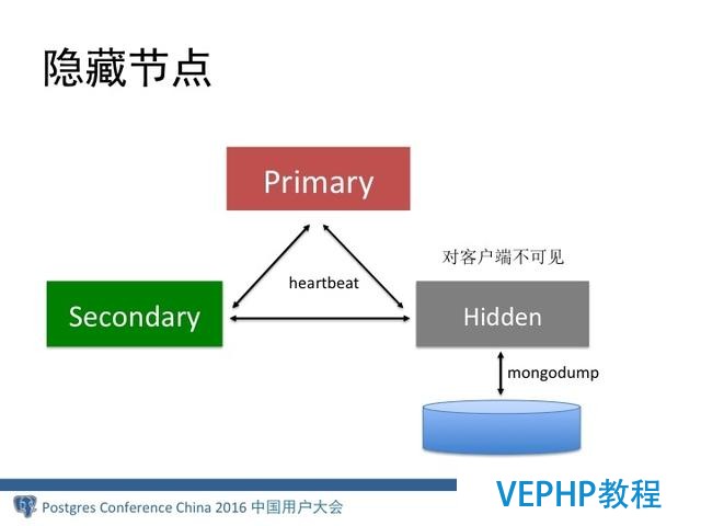 MongoDB分布式架构演进