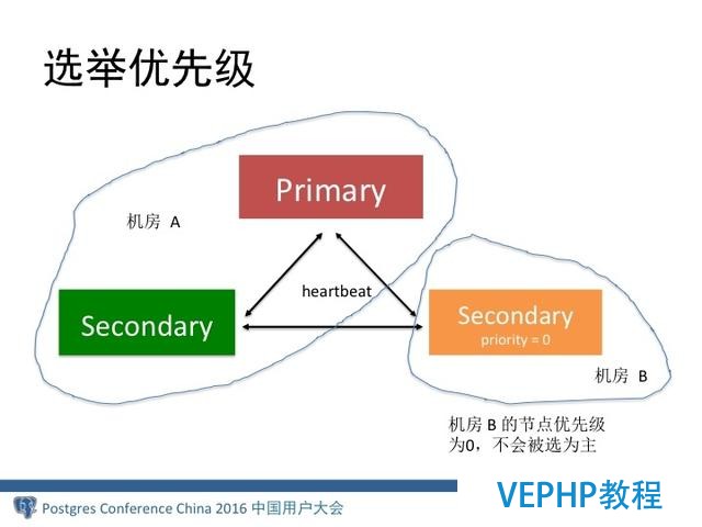 MongoDB分布式架构演进