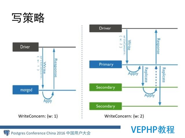 MongoDB分布式架构演进