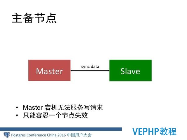 MongoDB分布式架构演进