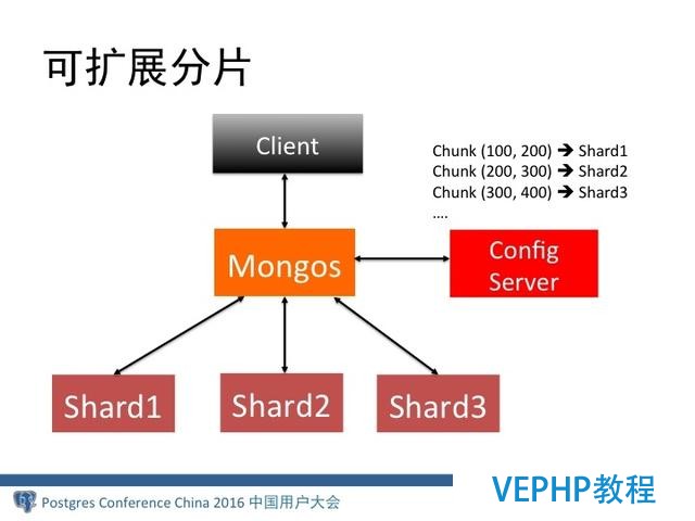 MongoDB分布式架构演进