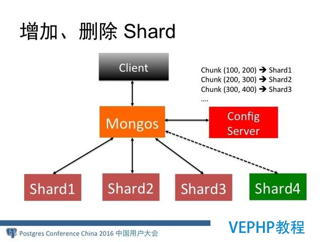 MongoDB分布式架构演进