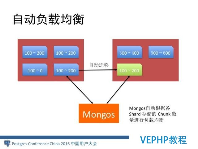 MongoDB分布式架构演进