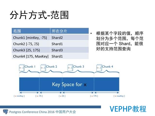 MongoDB分布式架构演进