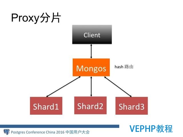 MongoDB分布式架构演进