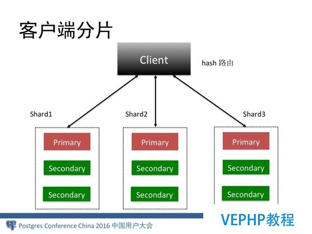 MongoDB分布式架构演进